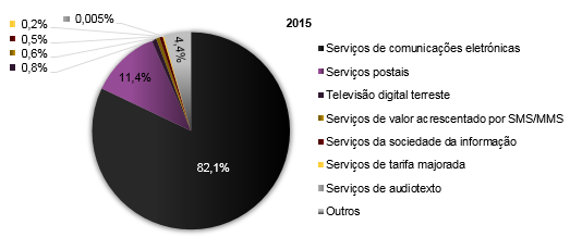 Em 2015, 82,1% das reclamações incidiram sobre os serviços de comunicações eletrónicas, 11,4% sobre os serviços postais e 0,8% sobre a TDT.