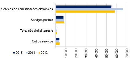 Evolução anual do volume de reclamações por tipo de serviço desde 2013.