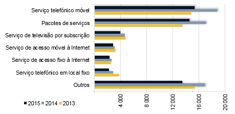 Evolução anual do volume de reclamações por tipo de serviço de comunicações eletrónicas desde 2013.