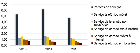Evolução anual da taxa de reclamação por tipo de serviço de comunicações eletrónicas desde 2013.