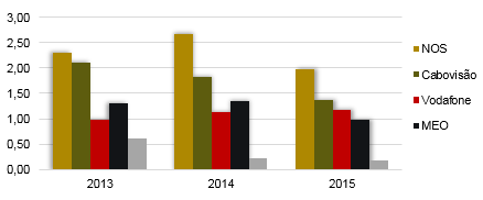Evolução anual da taxa de reclamação por prestador de serviços de comunicações eletrónicas desde 2013.