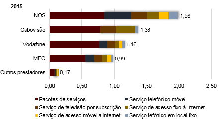 Taxa de reclamação por prestador e tipo de serviço de comunicações eletrónicas em 2015.