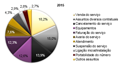 Distribuição dos assuntos reclamados sobre os serviços de comunicações eletrónicas em 2015.