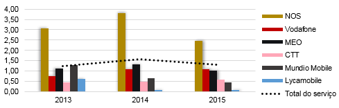 Evolução anual da taxa de reclamação relativa ao STM por prestador desde 2013.