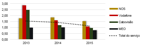 Evolução anual da taxa de reclamação relativa ao STVS por prestador desde 2013.