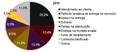 Distribuição do volume de reclamações sobre serviços postais por tipo de assunto em 2015.
