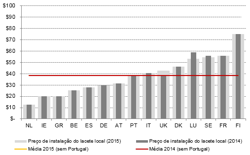 Os preços de instalação do lacete local, estão alinhados com a média dos preços praticados noutros países europeus.