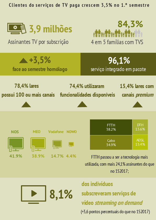 Resumo gráfico: Serviço de distribuição de sinais de televisão por subscrição - 1.º semestre de 2018