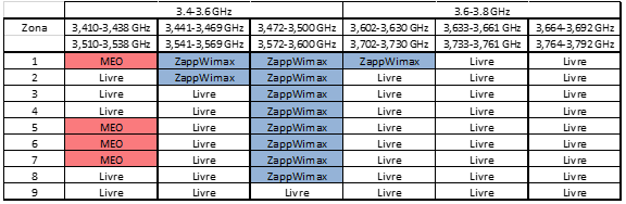 Tabela 1. Espectro disponível na faixa de frequências dos 3,4-3,8 GHz.