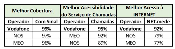 Na Tabela 1 é indicada a classificação do desempenho dos operadores para cada serviço.