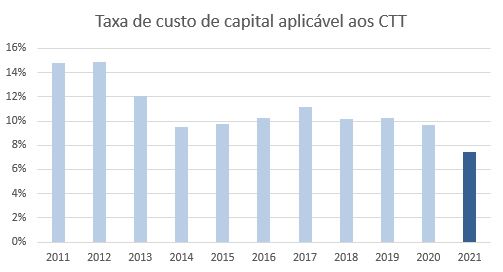 A ANACOM determinou a taxa de custo de capital que para efeitos regulatórios será aplicada ao SCA dos CTT em 2021, a qual foi fixada em 7,4712%, o que se traduz numa redução de cerca de 2 pontos percentuais face ao exercício de 2020.