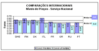 Comparaes Internacionais: Nveis de Preos - Servio Nacional 