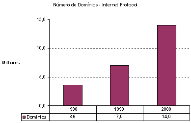 Nmero de Dominios - Internet Protocol