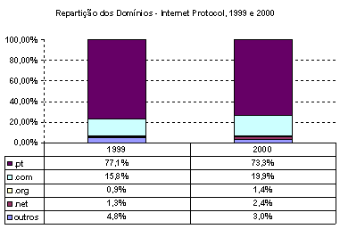 Repartio dos Dominios - Internet Protocol, 1999 e 2000