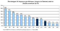 Percentagem de empresas que efectuam compras via Internet, entre os Estados-membros da UE