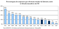 Percentagem de empresas que efectuam vendas via Internet, entre os Estados-membros da UE