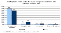 Percentagem das vendas on line das empresas segundo o seu destino, entre os Estados-membros da UE