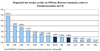 Percentagem das vendas on line no PIB das diversas economias, entre os Estados-membros da UE