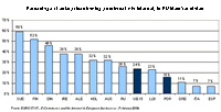 Percentage of enterprises having purchased via Internet, in EU Member-states