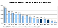 Percentage of enterprises having sold via Internet, in EU Member-states