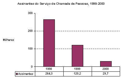 Assinantes do Serviço de Chamadas de Pessoas, 1998-2000