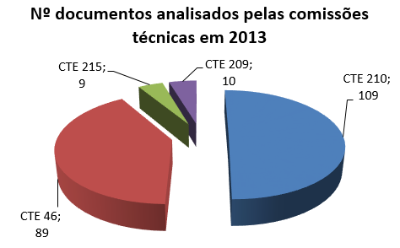 N.º documentos analisados pelas comissões técnicas em 2013.
