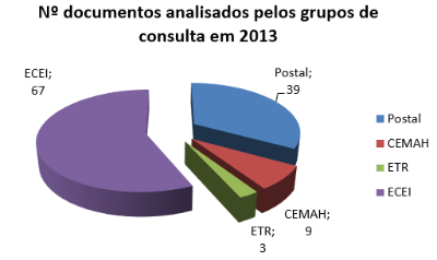 N.º documentos analisados pelos grupos de consulta em 2013.