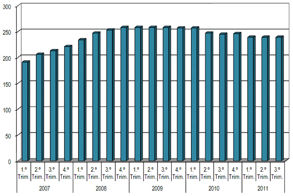 Evolução do número de centrais com operadores co-instalados desde o primeiro trimestre de 2007 até ao terceiro trimestre de 2011.