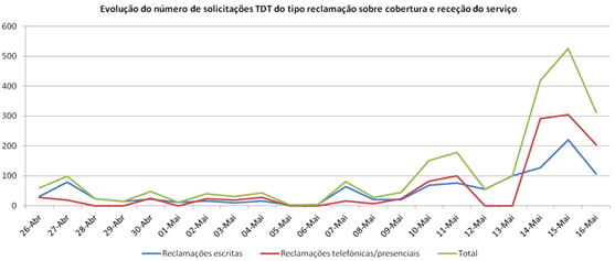 Evolução do volume de reclamações sobre falta de sinal TDT recebidas na ANACOM no período de 26 de abril a 16 de maio de 2012.