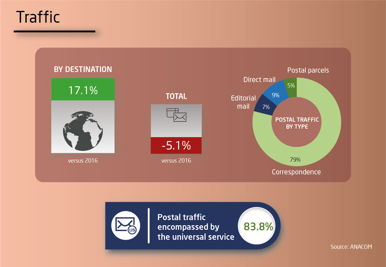 Infographic of postal services - Traffic