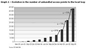 Graph 1 - Evolution in the number of unbundled access points to the local loop