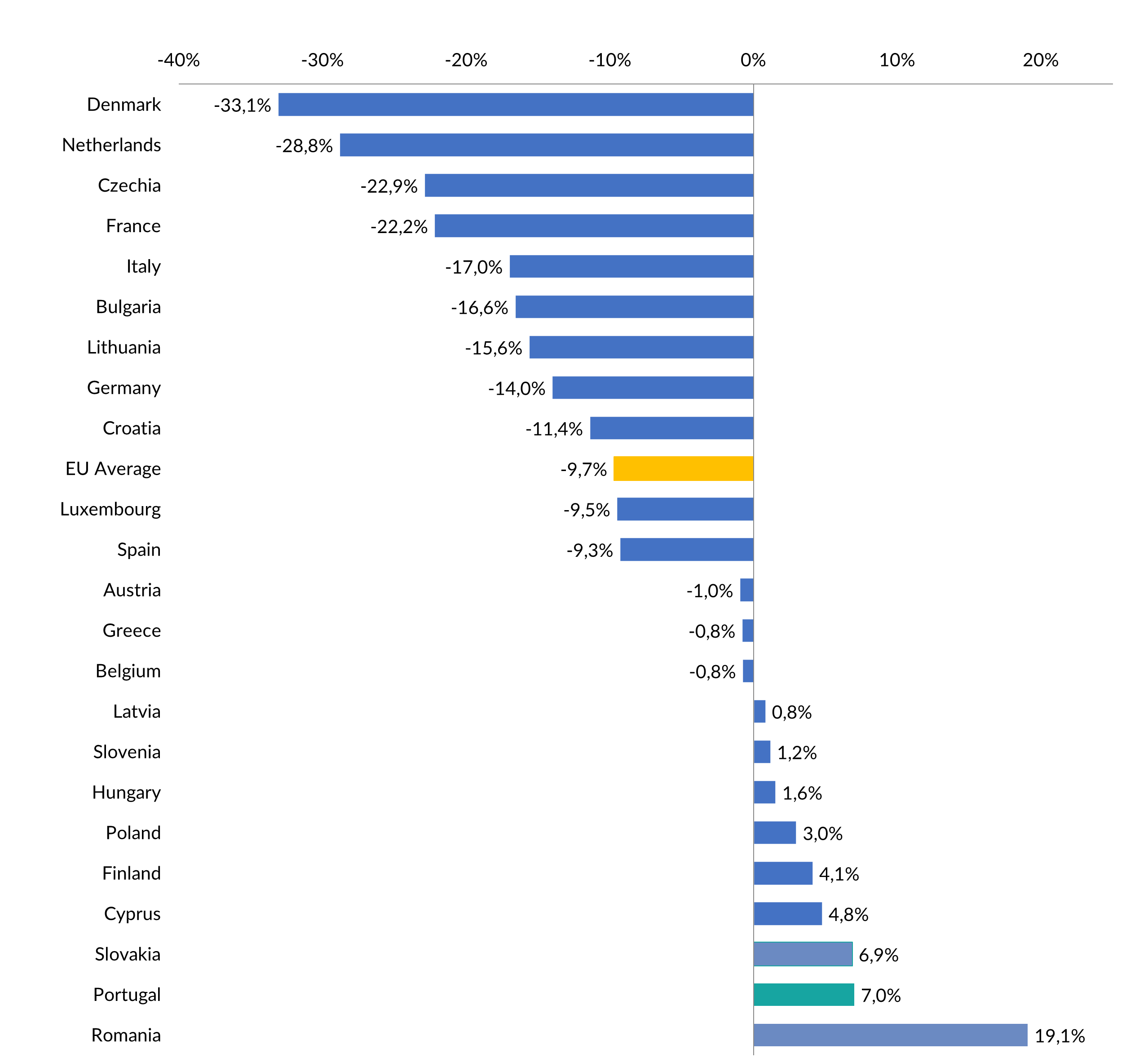 EU telecommunications variation (HICP) between December 2009 and November 2021