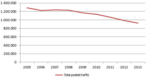 Figure 1 - Evolution of total postal traffic