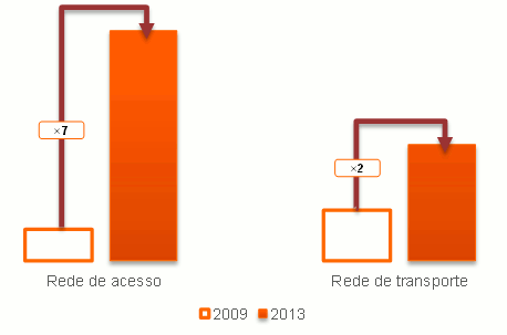 Evolução do número de km.par dos OPS na rede de acesso e de transporte entre 2009 e 2013
