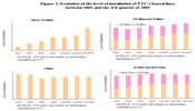 Figure 2. Evolution of the level of installation of PTC's leased lines between 2001 and the 3rd quarter of 2005