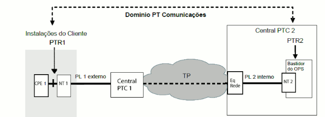 Um circuito Ethernet constituído por um PL interno, um PL externo e um TP, neste caso aplicável dado que os PTR estão ligados a centrais locais distintas, sendo que um circuito Ethernet com dois PL externos ligados a centrais locais distintas da PTC e um TP - circuito extremo-a-extremo - apresenta uma arquitetura equivalente à da figura acima (ORCA).