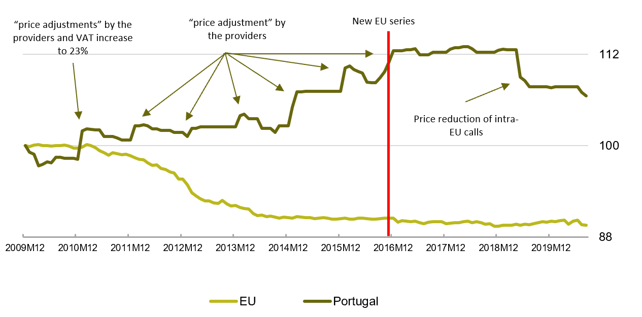Figure 2 - Evolution of telecommunications prices in Portugal and in the EU (2009M12 = Base 100)
