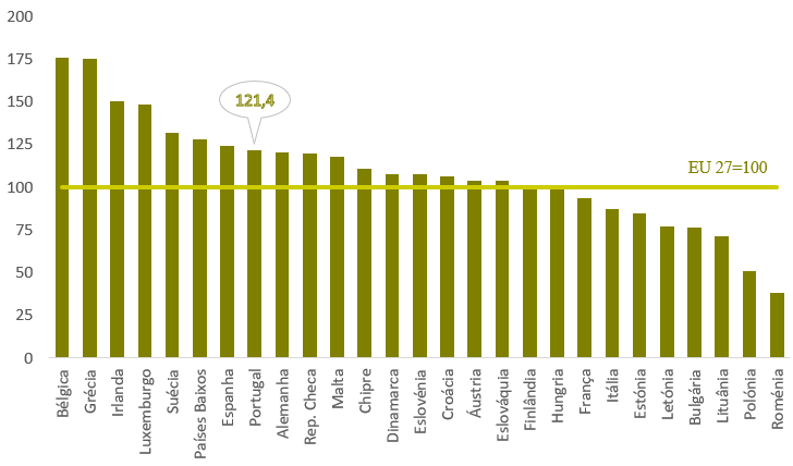 De acordo com informação recentemente divulgada pelo EUROSTAT, que comparou os níveis de preços das comunicações nos vários países da UE, em 2019 os preços das telecomunicações em Portugal foram os oitavos mais elevados da União Europeia, 21,4% acima da média.