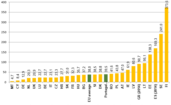 Figure 4 - Coverage of fixed postal establishments in Member States of EU in 2015 (km2 per postal establishment).