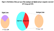 Figure 6. Distribution of lines per type of line (analogue and digital) and per companies concerned (PT Group and OSP)