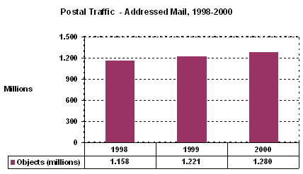 Figure 1: Postal Traffic - Addressed Mail,1998 / 2000