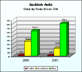 Qualidade de Audio - Global das Redes Móveis de GSM