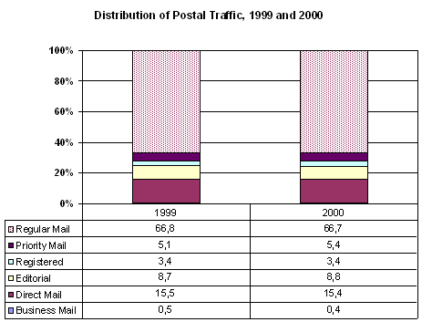 Figure 2: Distribution of Postal Traffic, 1999 / 2000 