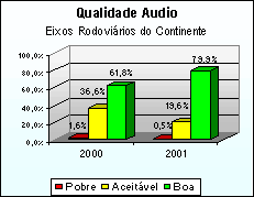 Qualidade de Audio - Eixos Rodoviários do Continente