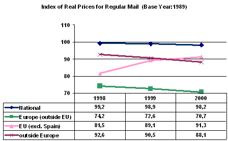 Figure 3: Index of Real Prices for Regular Mail  (Base year: 1989)