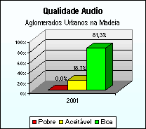 Qualidade Audio - Aglomerados Urnanos na Madeira