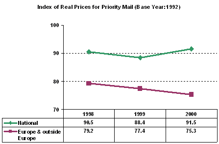 Figure 4: Index of Real Prices  for Priority Mail(Base Year: 1992)