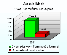 Acessibilidade - Eixos Rodoviários dos Açores