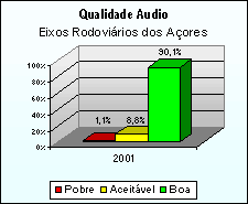 Qualidade Audio - Eixos Rodoviários dos Açores