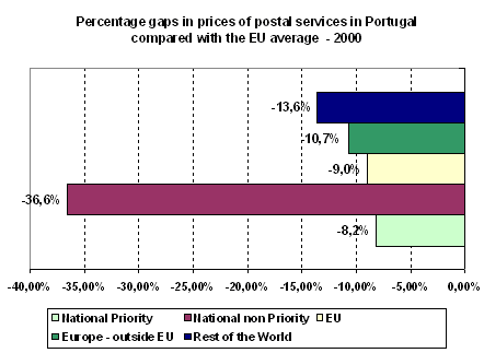 Figure 5: Percentage gaps in prices of postal services in Portugal compared with the EU average - 2000